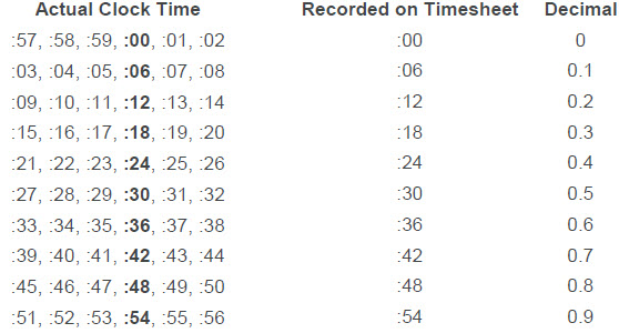 Table which shows Kuali Time rounding versus actual punch time